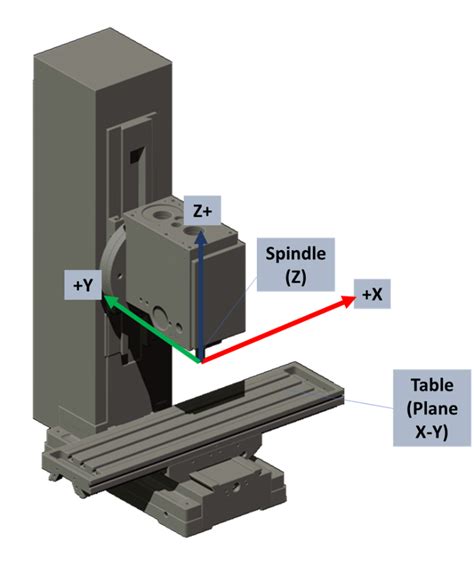 coordinate systems in cnc machines